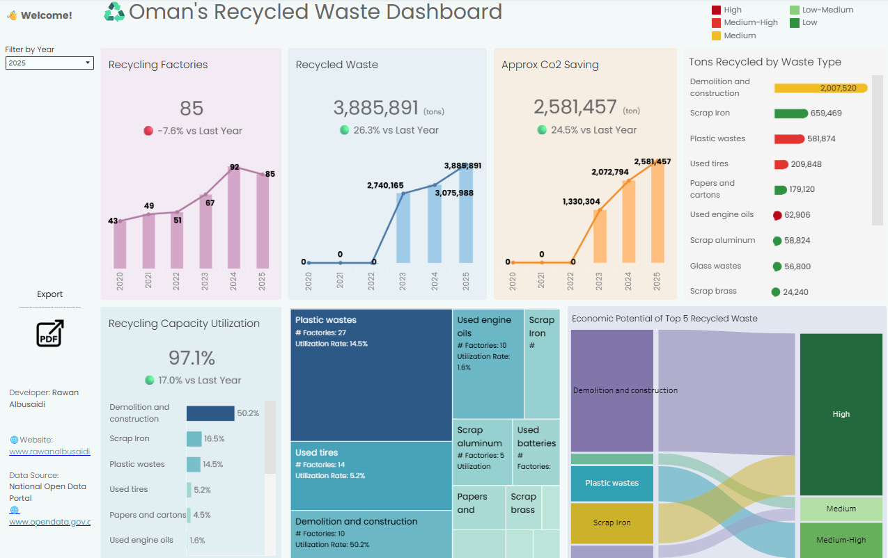 Oman’s Recycled Waste Dashboard