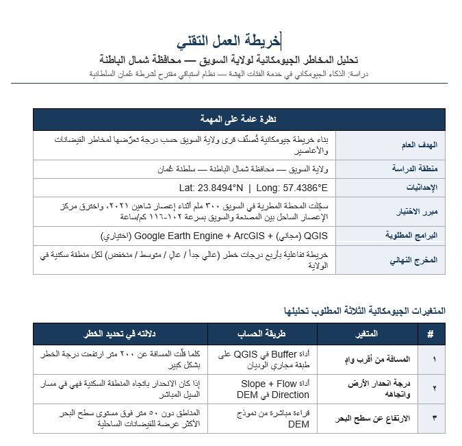 Participation in the Prince Nayef bin Sultan Award for Security A research titled: “Geospatial Intelligence in Service of Vulnerable Groups: A Proposed Proactive System for Managing Disasters Caused by Hurricanes and Deep Depressions.”