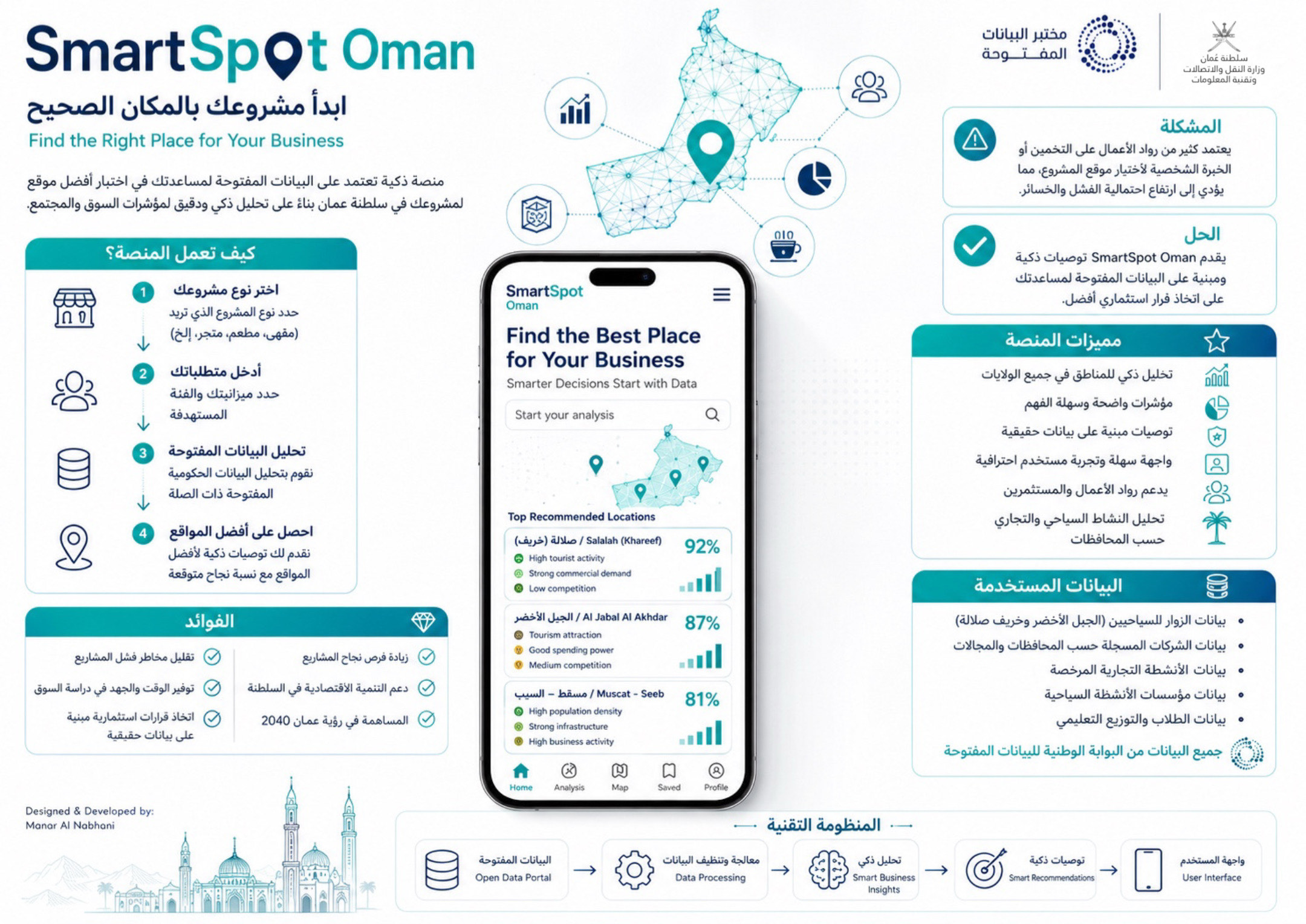 SmartSpot Oman