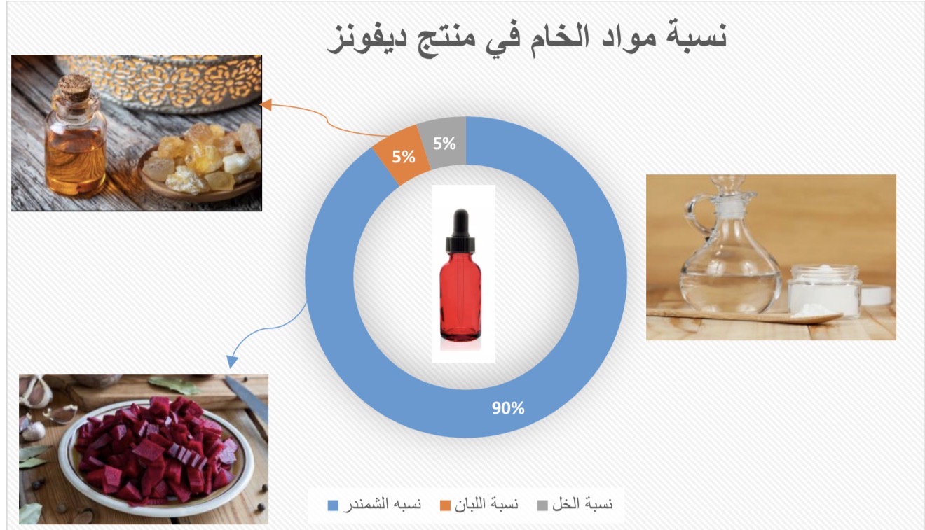 Creating natural and sustainable food colorings from agricultural waste and Omani frankincense